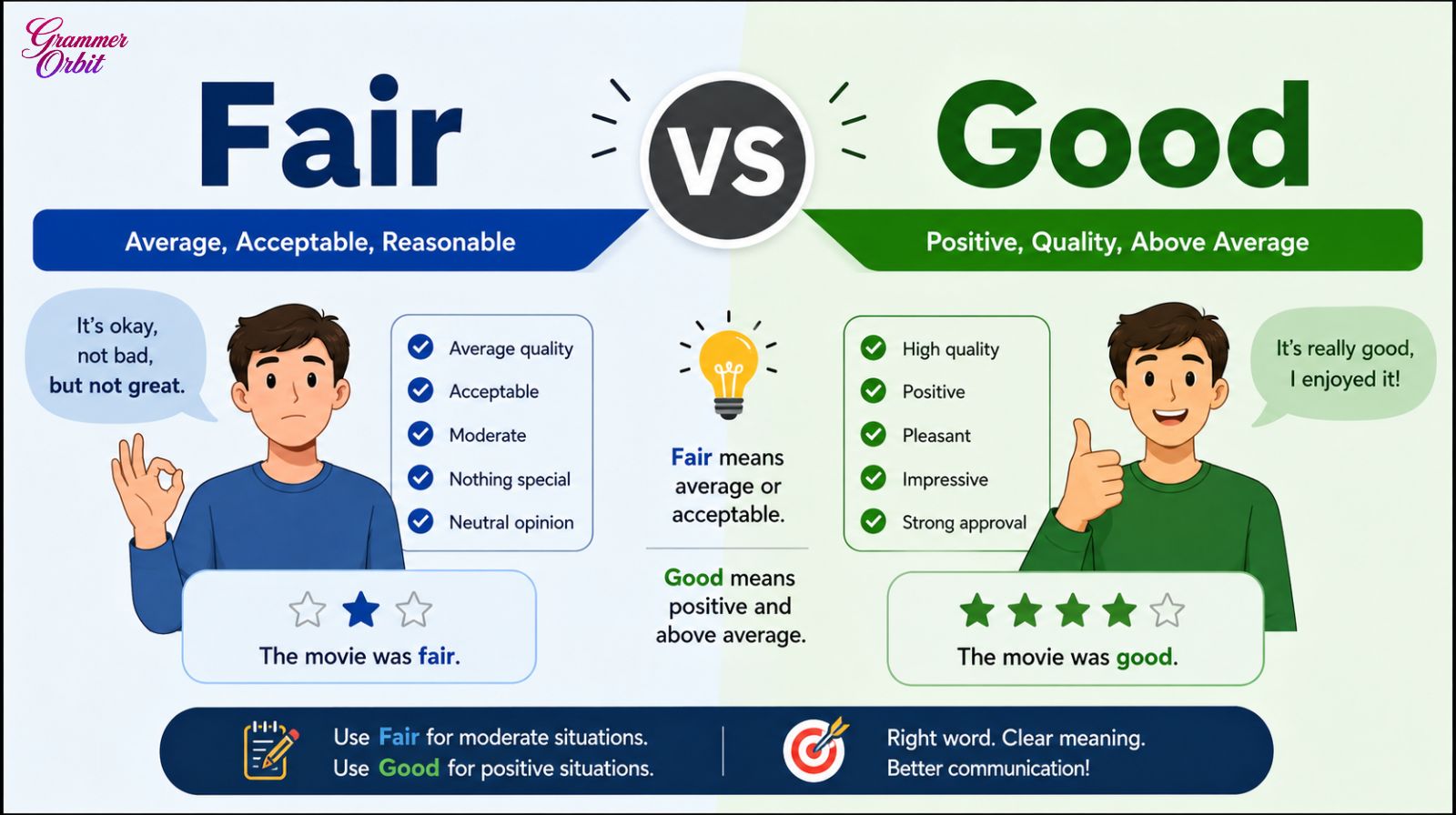 Fair vs Good
