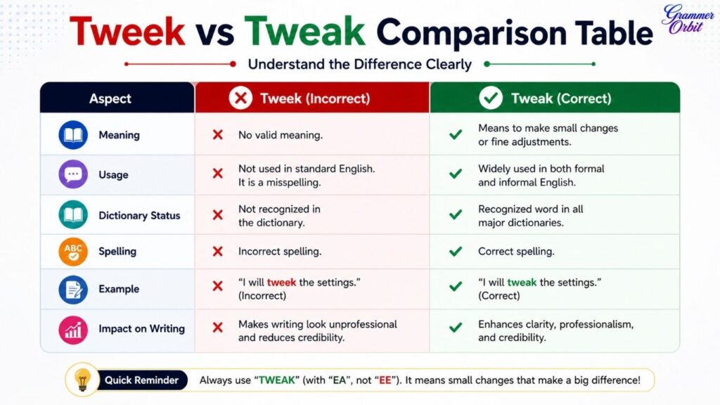 Tweek vs Tweak 