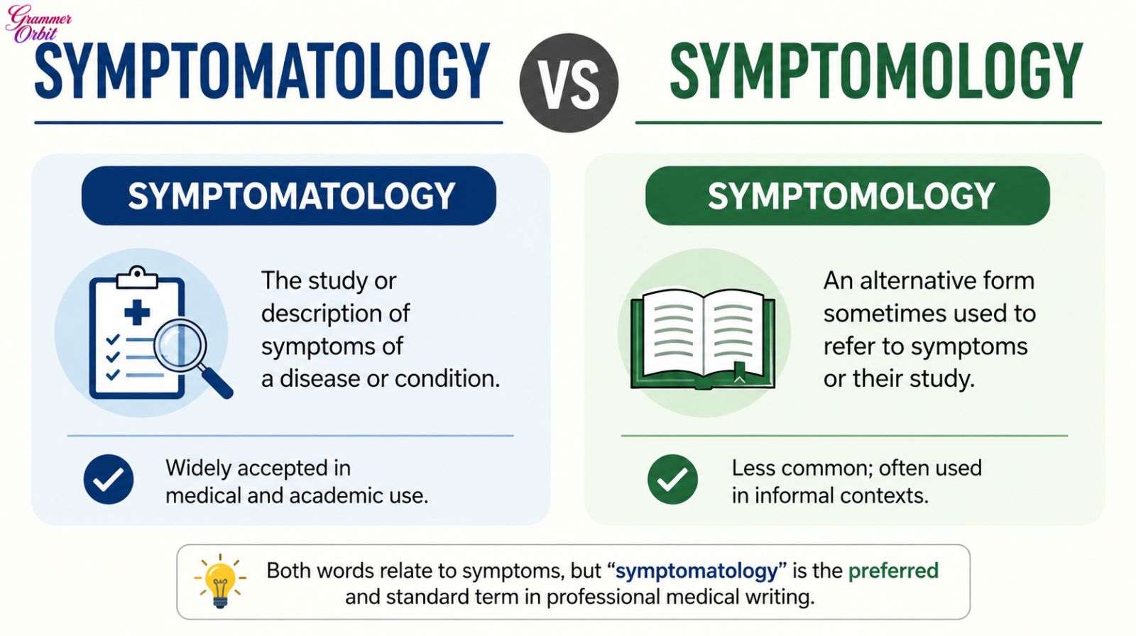 Symptomatology vs Symptomology